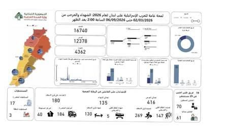 الحصيلة الإجمالية للعدوان الإسرائيليّ: 8929 شهيداً